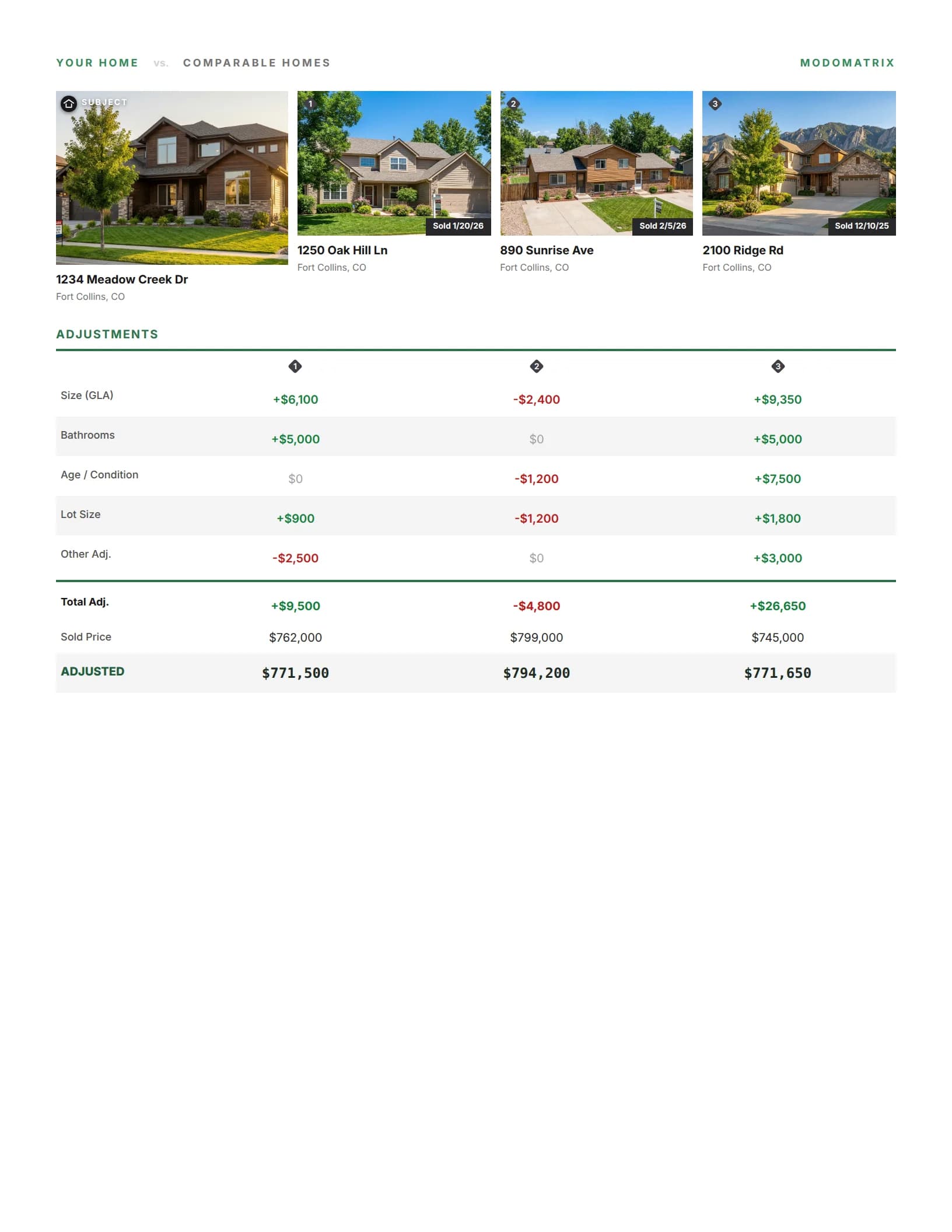 Comparables overview page with the three sold comps.